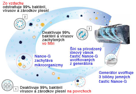Panasonic Nanoe-g